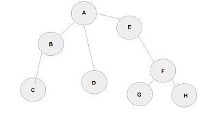 breadth first search bfs brilliant math science wiki