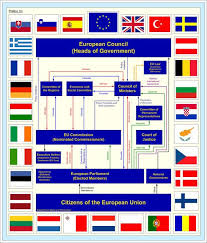European Political Structure European Council Chart Politics
