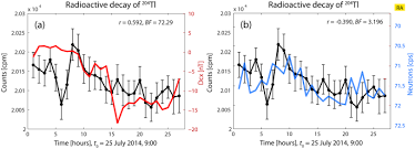 Rd would not work on sedimentary layers (a,b,c,d, e); Fluctuations In Measured Radioactive Decay Rates Inside A Modified Faraday Cage Correlations With Space Weather Scientific Reports
