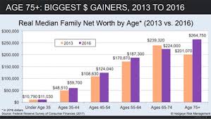 Your Net Worth Might Be Determined By When You Were Born