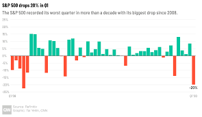 The only month better so far was april, when the s&p 500 vaulted up and that monthly loss came after losing 3.9% in september. March 31 Dow Closes Out The Worst First Quarter In History