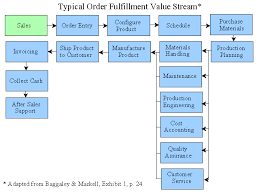 Order Fulfillment Process Flow Chart Perspicuous