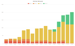 Reported adjusted earnings of $1.62 billion or $1.45 per share for the period. Tesla Breaks The 200 000 Deliveries Barrier In Q2 2021 Tesla Oracle