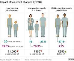 Jul 12, 2021 · advance child tax credit payments in 2021. Tax Credits Lords Vote To Delay Controversial Cuts Bbc News