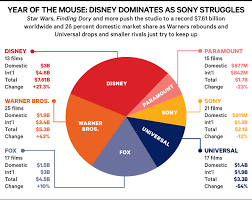 Top Grossing Movies Of 2016 20 Best Box Office Earners