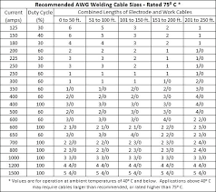 Wire Gauge Ampacity Online Charts Collection