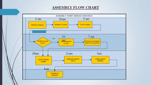 Lean And Process Improvement Implementation At Subway Restaurant