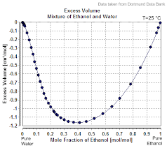 volume reduction in ethanol water mixtures math encounters