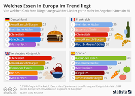 Infografik Welches Essen In Europa Im Trend Liegt Infografik Italienisch Lernen Franzosisch Lernen