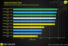 Looking at the qvl chart for compatible memory, it shows only that the following 2 ram will provide docp3200 speed? Insane 5000 Mhz Ram Speed On Ryzen 3900x Amd