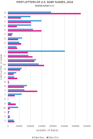 most popular first letters for baby names 2016 nancys