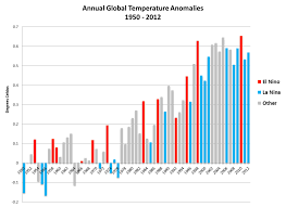 global temps are still above average center for climate