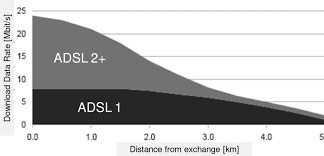 Image result for adsl distance