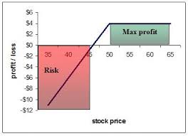 Covered Calls Covered Calls Safe Investments Stock Prices Trading Strategies