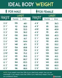 Take Note And Check Your Idealweight Now Thefitindian Healthy Weight Charts Weight Charts Ideal Body Weight