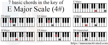 Guitarcenter.com has been visited by 10k+ users in the past month E Major Scale Charts For Piano