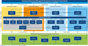 enterprise requirement management governance continuous improvement enterprise architecture marketing plan template change management