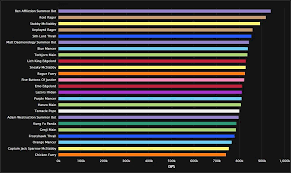 63 all inclusive dps chart wow