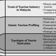 Check spelling or type a new query. The Propose Framework Of Islamic Tourism In Malaysia Download Scientific Diagram