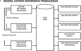 Maybe you would like to learn more about one of these? Sistem Informasi Pemasaran Marketing Information System Sistem Informasi Manajemen