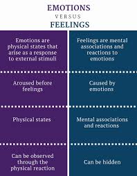 1 What S The Difference Between Emotions And Feelings How Are They Similar Quora In 2020 Feelings And Emotions Learned Behaviors Emotions