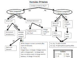 Naming And Writing Formulas For Chemical Compounds Flow Chart
