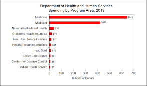 Health And Human Services Downsizing The Federal Government