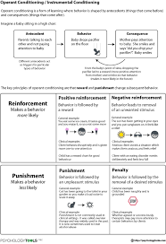 Operant conditioning, also known as instrumental conditioning, is a method of learning that employs punishments and rewards for behavior. Operant Conditioning Operant Conditioning Operant Conditioning Psychology Operant Conditioning Activities