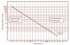 oil viscosity explained