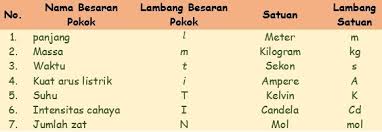 Besaran Pokok Besaran Turunan Dan Contoh Soal Jendela Ilmu