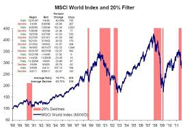 Msci world index and msci emerging market index. Msci World Index 20 Filter