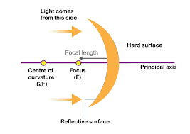 Spherical Mirror- Structure, Types & Terminologies