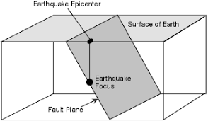 This diagram shows an earthquake along a fault. Earthquakes Earth S Interior