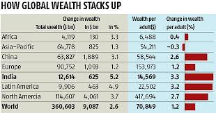 India contributes 7% to global wealth rise, says Credit Suisse report |  Business Standard News