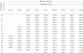Variation Of Nacl Aqueous Solutions Density With Temperature And Nacl Download Table