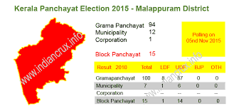 2015 Malappuram District Local Body Election Results And Statistics