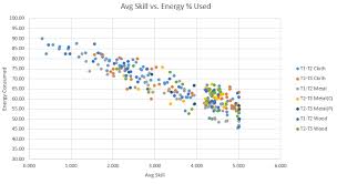 Massive Processing Spreadsheet Analyzing Trends In Yield