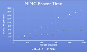 Stream millions of tracks and playlists tagged mimc from desktop or your mobile device. Plonk Benchmarks I 2 5x Faster Than Groth16 On Mimc By Thomas Walton Pocock Aztec Network Medium