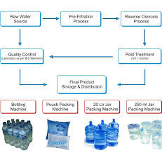 Bottled Water Manufacturing Process Best Pictures And