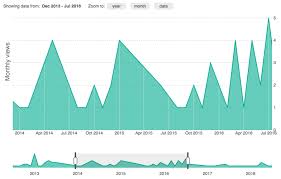 D3 V3 Time Series Line Chart Github