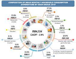 Ministry of international trade and industry (miti). Malaysians Spend An Average Of Rm4 534 Per Month In 2019 According To Stats Trp