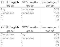 Maybe you would like to learn more about one of these? Long Term Outcomes What Happened To Those Pupils Who Missed Out On A Grade C In English Or Maths At Age 16 Fft Education Datalab
