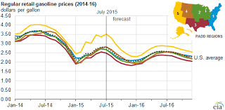 eia lowers crude oil price forecast through 2016 energy