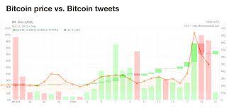 How I Predict Bitcoins Price By Tracking Twitter Mentions