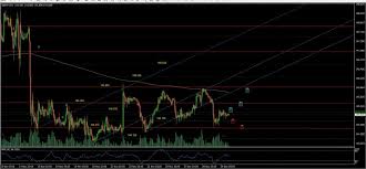Gbp Jpy British Pound Bounced At 144 730 And Attempted To
