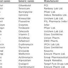 Generic vs brand name drugs list. Look Alike Brand Names Different Generic Names Different Manufacturer Download Table