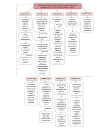 Desde entonces, sus preceptos han normado la vida de varias generaciones de mexicanos. Articulos Constitucionales 115 Al 123 Mapa Conceptual Estado Politica Mexico
