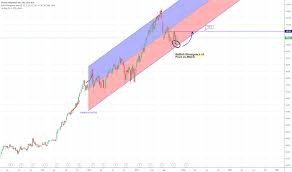 Pypl Stock Price And Chart Nasdaq Pypl Tradingview