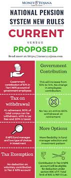 Nps Tax Benefits All You Need To Know About Nps News Personal Finance Finance Financial Literacy