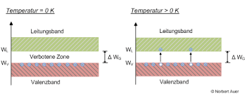 Im gegensatz zum äußeren photoeffekt tritt der innere bei halbleiter auf und es treten keine elektronen aus dem material aus. Leitungsband Und Valenzband Bei Halbleitern Und In Der Photovoltaik